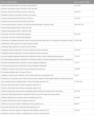 Building an adverse outcome pathway network for estrogen-, androgen- and steroidogenesis-mediated reproductive toxicity